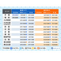 冲绳和奄美进入梅雨季……比往年稍早