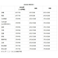 各地的梅雨结束
