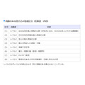 需监控的违规帖子分类(危险等级・内容)