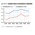 Yondemy高频用户按首次成绩划分的成绩变化趋势