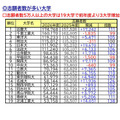 报考人数较多的大学,报考人数超过5万人的有19所(最终数据)