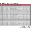 宜居（车站）排行榜TOP20