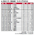 宜居城市（地方政府）排行榜前20名