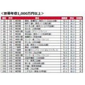 家庭年收入1000万日元以上