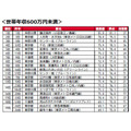 家庭年收入600万日元以上