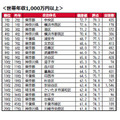 家庭年收入1000万日元以上