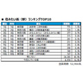 最想居住的街道（车站）排行榜TOP10