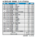 最想居住的城市（地方政府）排行榜TOP20
