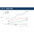 东京大学英语二次考试的总词汇量比英检1级的听力部分难度更高,且难度逐年增加