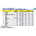 国公立大学医学部医学科 大学別志望動向前期(北海道、東北、関東・甲信越)