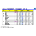 国公立大学医学部医学科 大学別志望動向前期(東海・北陸、近畿)