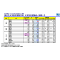 国公立大学医学部医学科 大学別志望動向前期(中国、四国、九州・沖縄)