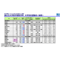 国公立大学医学部医学科 大学別志望動向後期