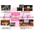 “Sapporo Game Camp”的发展历程