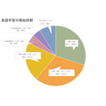 开始学习英语的时机
