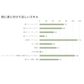 特别希望掌握的技能