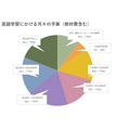英语学习的每月预算（含教材费）