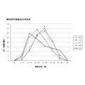 各学科学力测试分数的分布情况