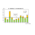 东京都内12个观测点的平均花粉散布量
