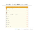 学校午餐中最不喜欢的菜肴