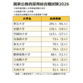 2026年度春季国家公务员综合职位考试（研究生考试、本科生水平考试）各院校合格人数