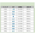 2016年罕见姓氏排行榜前30名(第21~30位) 图片来源:引用自“名字由来net”
