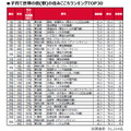 育儿家庭最宜居城镇（车站）排行榜TOP30