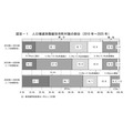 按人口增减率分级，各等级市町村所占比例（2010年～2025年）
