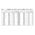 人口增减幅度较大的市町村的人口及人口增减数（2020年～2025年）