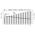 家庭数量及人均家庭人数的变化趋势（1970年～2025年）