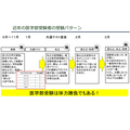 近年来医学部考生的报考模式