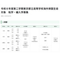 2026学年第二学期 东京都立高中面向海外归国学生的转学及插班招生
