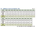 首都圈私立大学生活费的变动情况(月额)