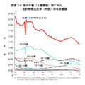 按母亲年龄（5岁年龄组）划分的总和生育率（明细）的年度变化