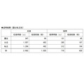 選考結果〔国公私立別〕