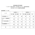 关于派遣留学生（录取者）〔按留学目的地国家/地区分类〕