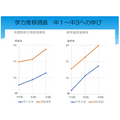 学力变化调查：初一至初三的进步情况