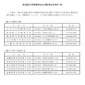 东京都立中等教育学校及东京都立初中一览