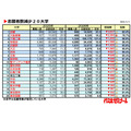 志願者数減少20大学