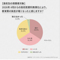 即使实施了高中学费免除政策,也只有三分之一的家长觉得“负担减轻了”
