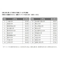 针对企业人力资源部门开展的“毕业生表现突出的大学”调查:了解毕业生表现水平的2026-2027年就业能力排行榜 综合第1~20名