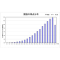 语文成绩分布