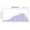数学の得点分布