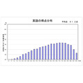 英语成绩分布