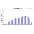 社会科的分数分布