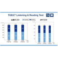 TOEIC L&R过去3年的平均分数