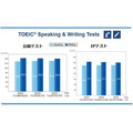 TOEIC S&W过去3年的平均分数