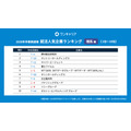 OneCareer 求职人气企业排行榜【理科生篇】(2028届春季速报)排名一览 1~10位