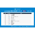 OneCareer 求职人气企业排行榜【理科生篇】(2028届春季速报)排名一览 11~20位