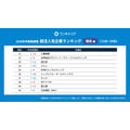 OneCareer 求职人气企业排行榜【理科生篇】(2028届春季速报)排名一览 21~30位